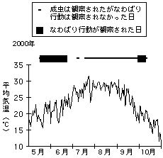 Seasonal change in territorial activity
